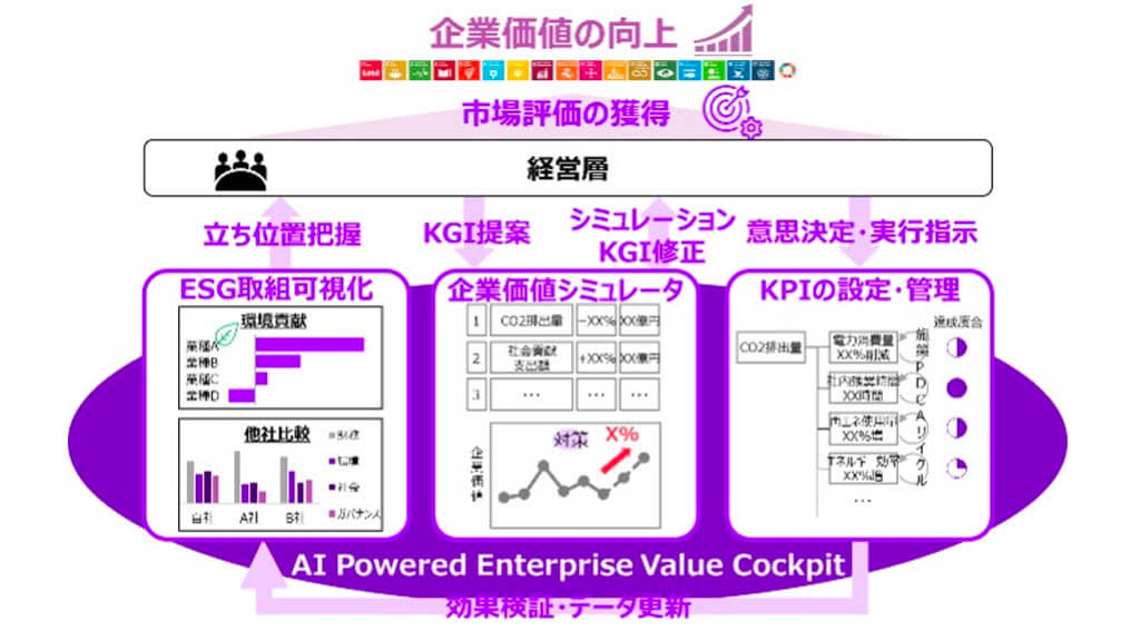 アクセンチュア、ESG経営を支援するAIソリューションの提供を開始