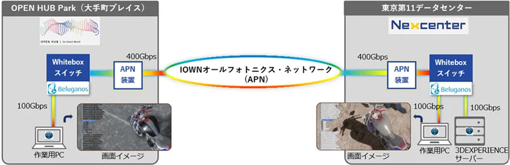 NTTドコモビジネスとダッソー・システムズ、 IOWNを活用し3DCADを用いた遠隔共同作業の実証に成功
