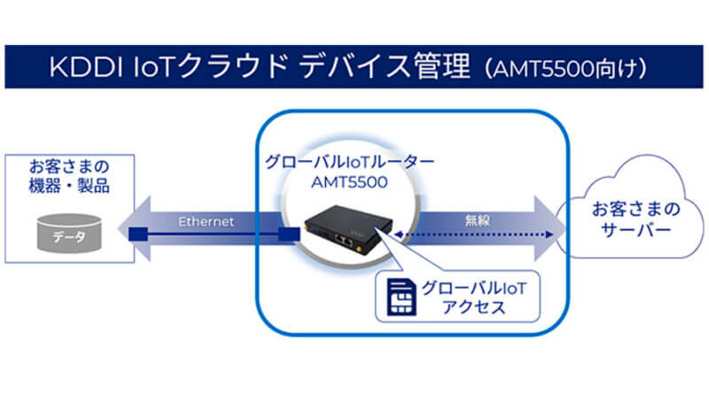 KDDI、LPWA向けIoT管理サービス「KDDI IoTクラウド デバイス管理」の国内外利用を可能にする機能拡充を発表