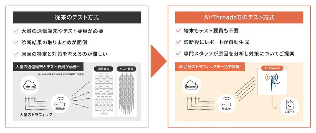 エーピーコミュニケーションズ、Wi-Fi不調を見える化する同時IP通信テストのソリューションを提供開始