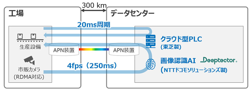 NTTと東芝、IOWN APNとクラウド型PLCで約300km離れた遠隔AI外観検査に成功