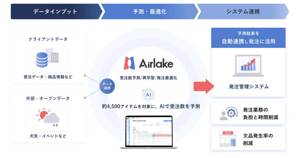 DATAFLUCTと伊藤忠食品、複雑な制約を考慮した「受注数予測AI」の実証を完了し発注自動化へ