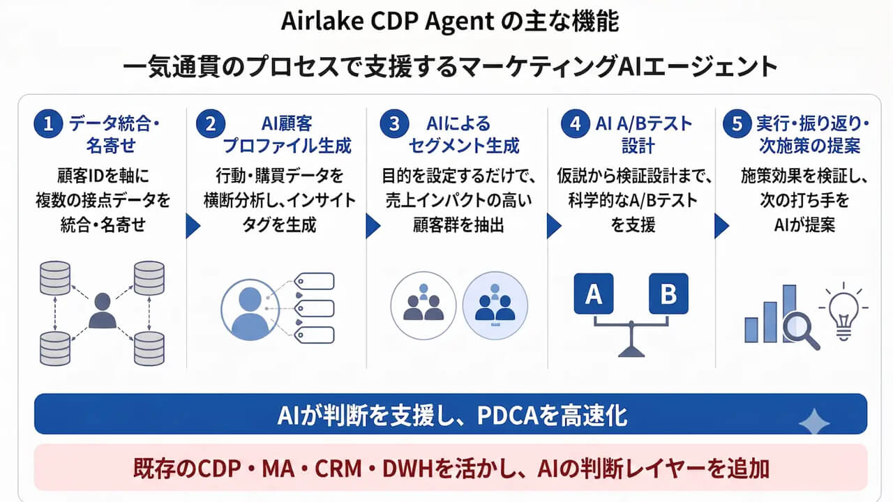 東武鉄道、DATAFLUCTのマーケティングAIエージェント「Airlake CDP Agent」をし70万以上のIDを活用したCRM高度化へ