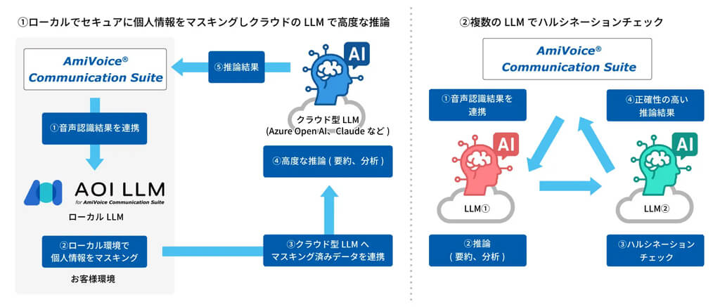 アドバンスト・メディア、コンタクトセンタ向けAI音声認識ソリューションに複数の生成AIを活用できる機能を追加