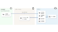 Arbletとマクニカ、医療・ヘルスケアソリューションの共同開発へ向け資本業務提携及び独占販売契約の合意を発表