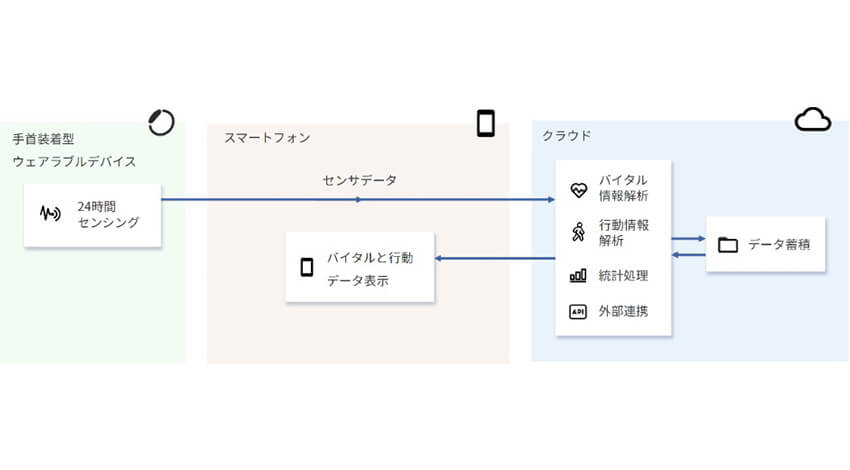 Arbletと株式会社マクニカ、医療・ヘルスケアソリューションの共同開発へ向け資本業務提携及び独占販売契約の合意を発表