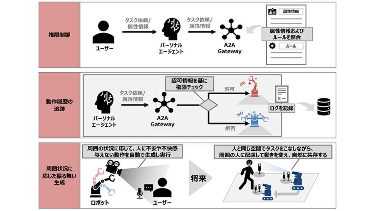 NTTドコモ、パーソナルAIとロボットを安全かつ快適につなぐ「Physical AI連携基盤」を開発