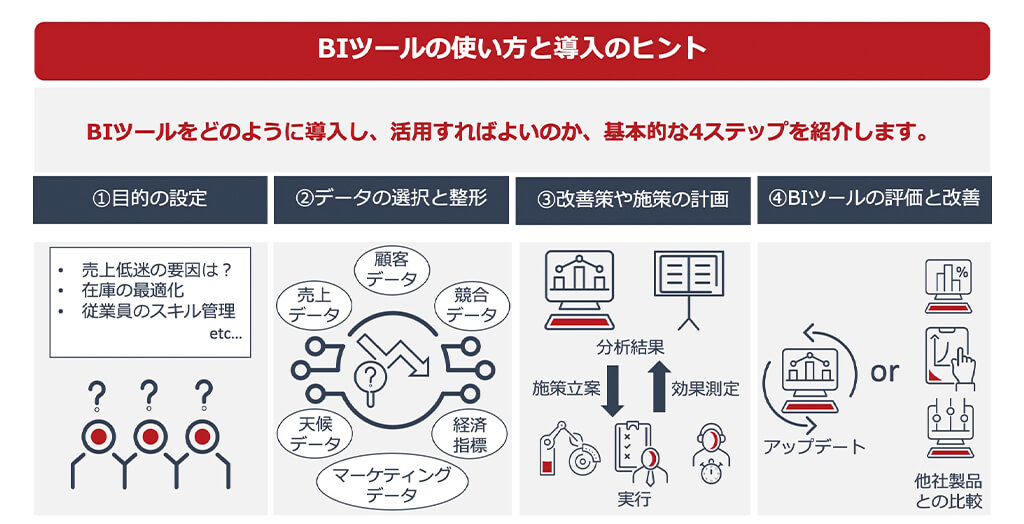 BIツールの使い方と導入のヒント