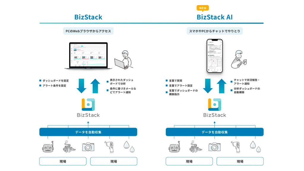 MODE、IoTプラットフォーム「BizStack」に対話型生成AIを搭載