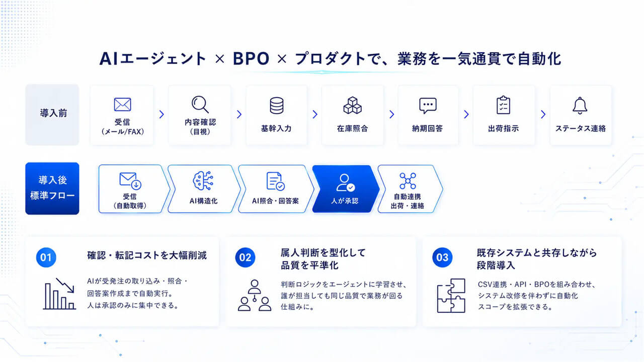 knewit、AIとBPOの連携で受注から配送まで完遂する新サービスを提供開始