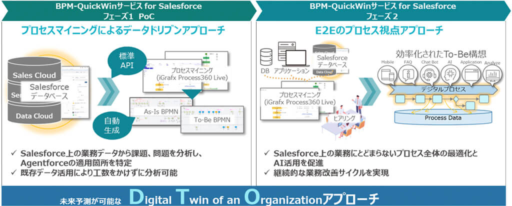 アグレックス、Salesforceのログデータから業務可視化・分析するBPMサービスを提供開始