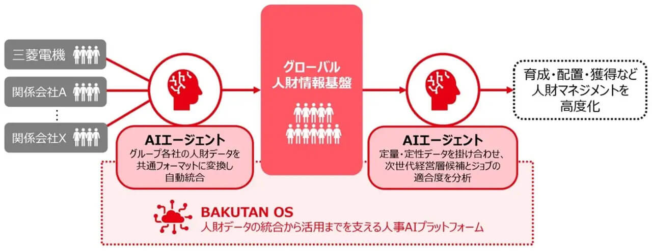三菱電機、AIで非構造データを解析しグループ15万人の人財データを一元化する「グローバル人財情報基盤」の整備へ