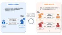 CTC、複数のエージェントが互いに交渉してタスクを実行するマルチAIエージェントに対応した構築支援サービスを開始