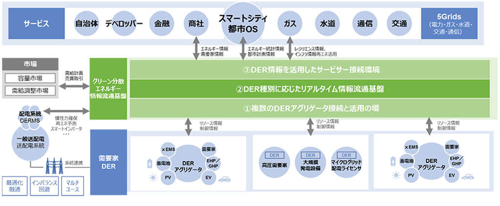 NTTデータ、電力に関する様々なデータの収集・分析・活用を行う「グリーン分散エネルギー情報流通基盤」の構築を開始