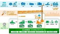 大阪ガス・三菱重工業・日本IBM、合成メタンの環境価値の可視化・最適化に向け「CO₂NNEX」を活用したPoCを実施