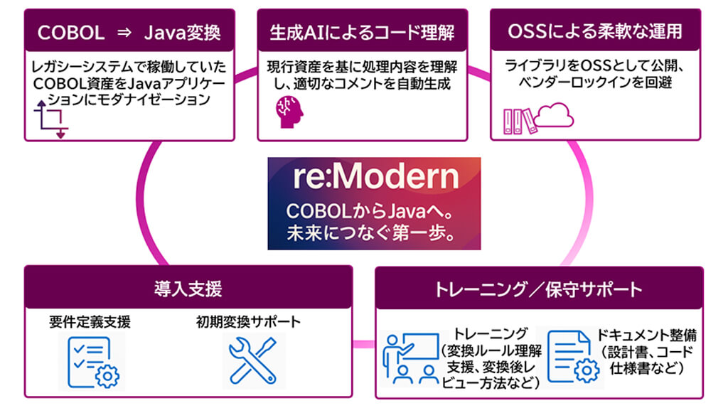 CTC、生成AI活用しレガシー資産を近代化する独自サービス「re:Modern」を提供開始