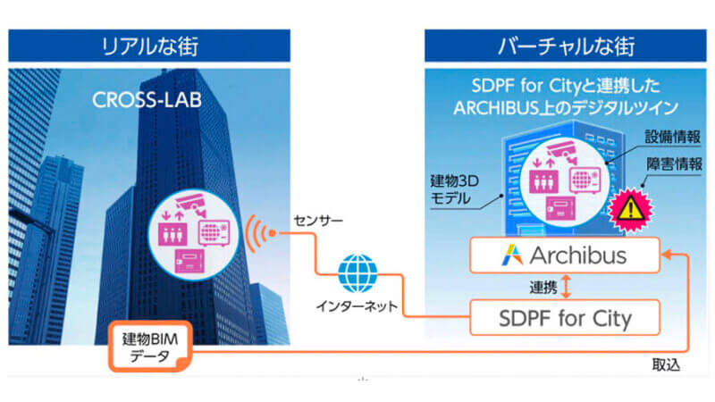 NTT Comと日本ユニシス、3Dデータを用いた建物設備管理デジタルツインの事業共創を開始