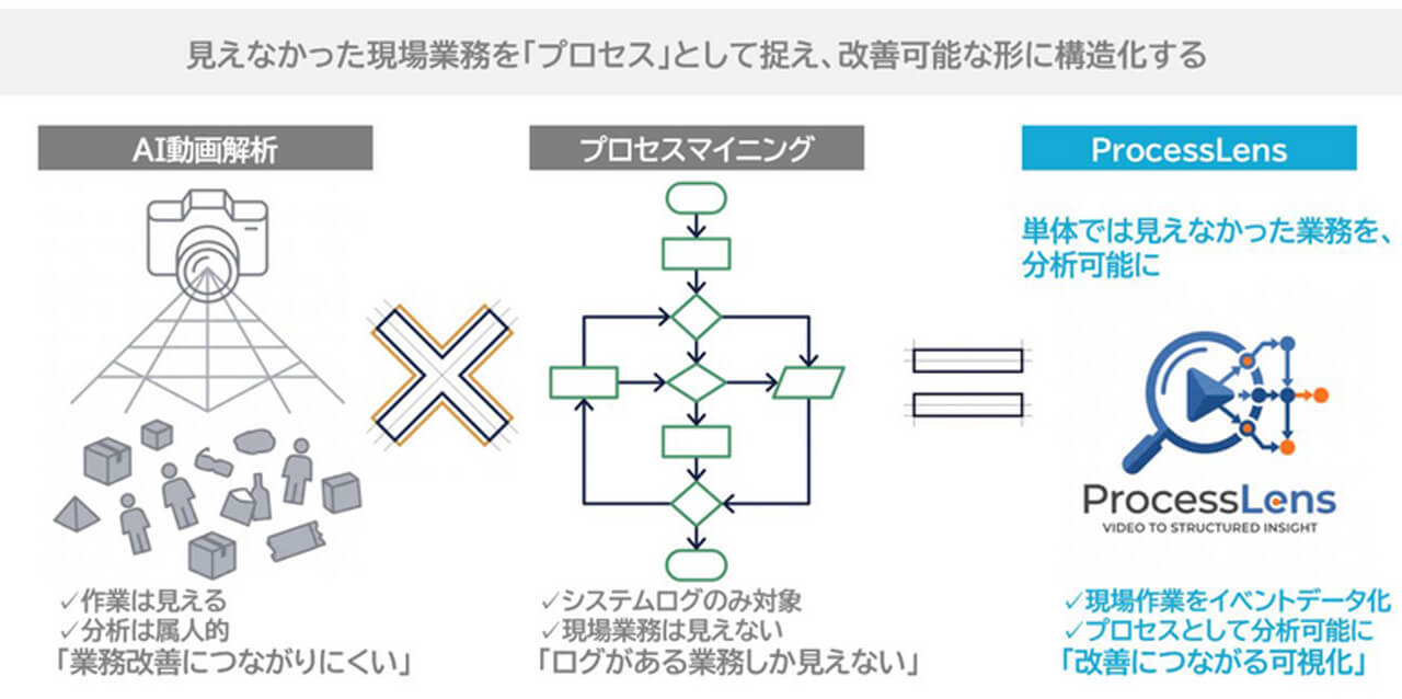 CTC、AI動画解析で現場作業を可視化・分析する「ProcessLens」の提供を開始