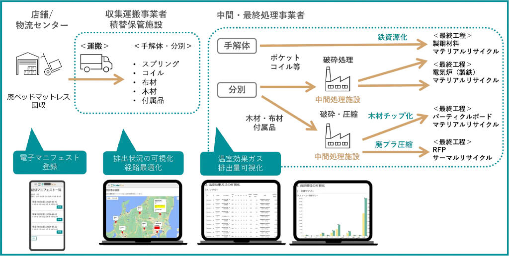 CTC、廃棄物処理を可視化するプラットフォーム「StateEco」を提供