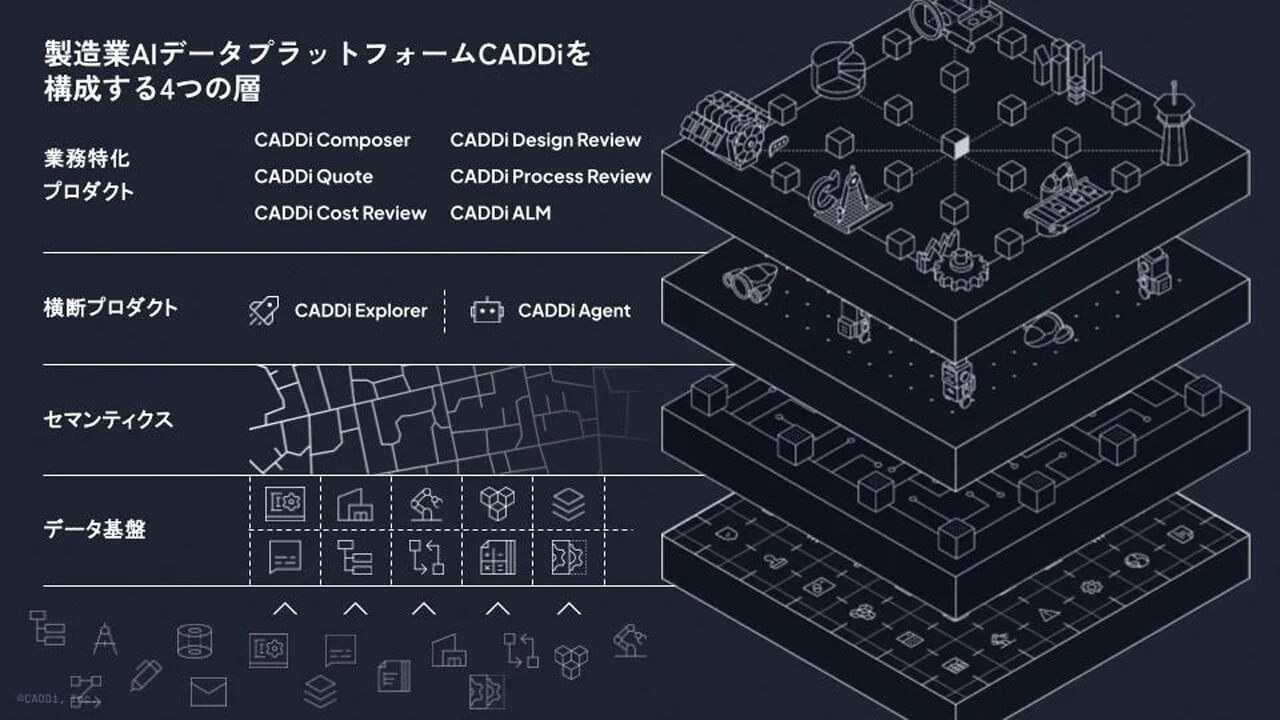 キャディ、業務特化プロダクトを提供する「製造業AIデータプラットフォームCADDi」を発表
