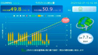 コネクシオと戸田建設、CO₂見える化システム「CO₂MPAS」をリニューアル
