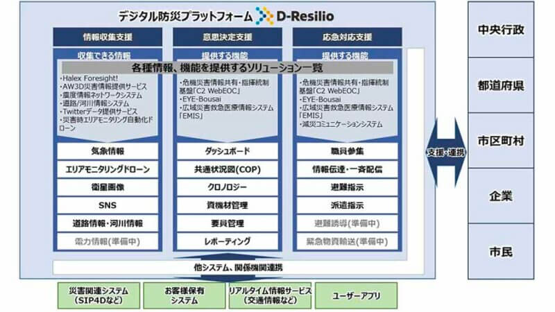 NTTデータ、自治体やインフラ事業者の災害対策業務を支援するデジタル防災プラットフォーム「D-Resilio」の提供開始