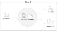 ペンタセキュリティ、データ暗号化プラットフォームの「D’Amo」の新モジュールを提供開始