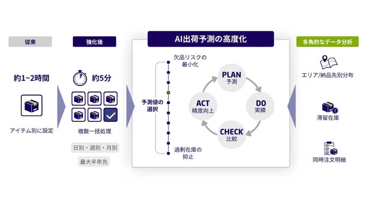 日本通運、物流アプリ「DCX」の機能を強化しAI出荷予測の算出時間を約5分へ短縮