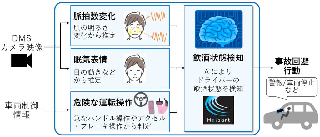 三菱電機、ドライバーの脈拍と車両操作から飲酒状態を検知するAI技術を開発