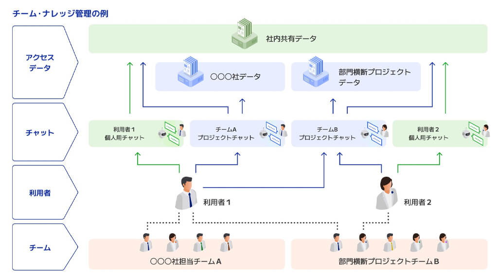 DNP、非構造化データも生成AIに取り込みチャットボットとして利活用できるサービスを提供