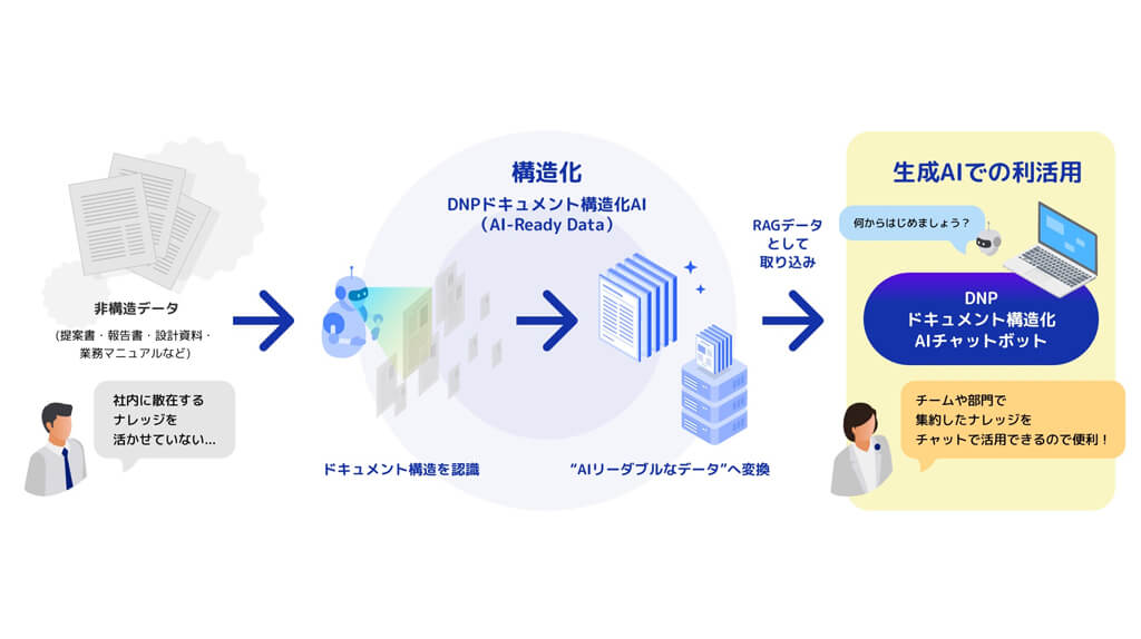 DNP、非構造化データも生成AIに取り込みチャットボットとして利活用できるサービスを提供