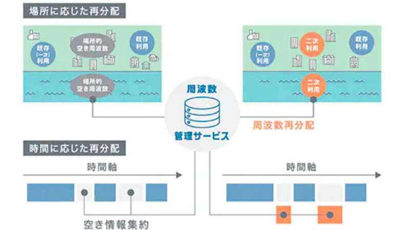 三井物産とソニー、ダイナミック周波数共用システムをスタンドアローン方式の5G環境下で動作させることに成功