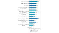 IDC、日本と世界のDX動向の比較調査を実施し、世界はDX実装・ビジネス効果計測段階だと発表