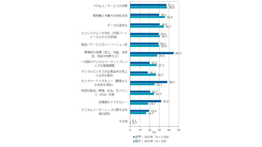 IDC、日本と世界のDX動向の比較調査を実施し、世界はDX実装・ビジネス効果計測段階だと発表