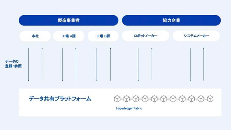 Datachain、スマート工場へ向けブロックチェーンを活用したロボットデータ共有PFでの実証実験を実施