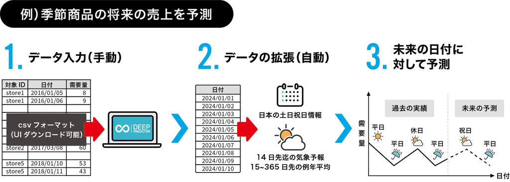AI CROSS、アシスタントガイドによるノーコードAI予測サービスを提供開始