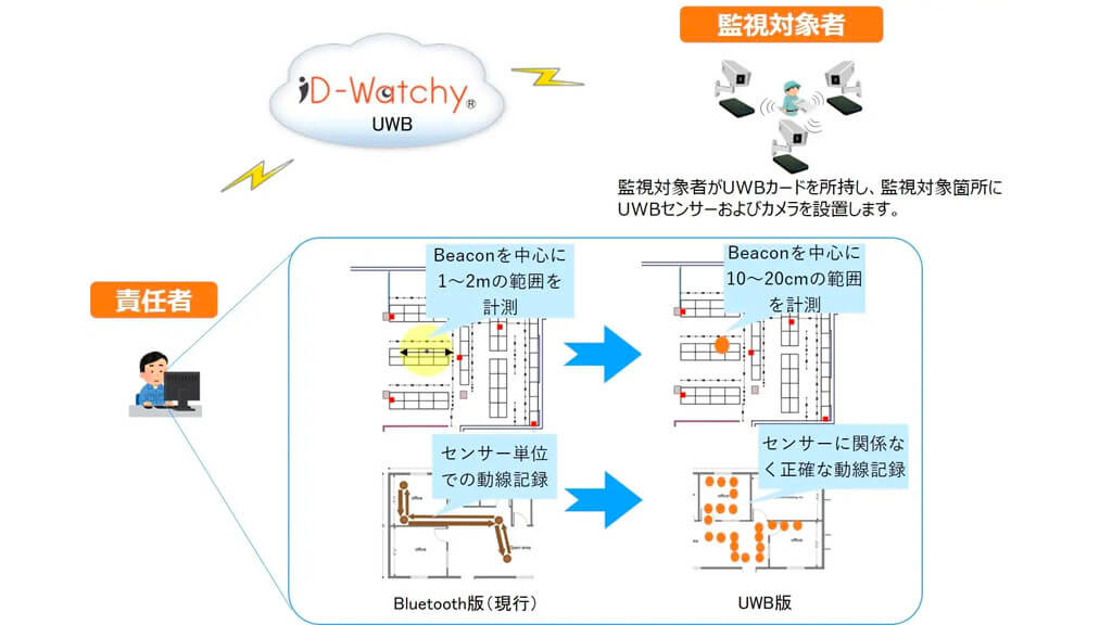 凸版印刷、UMBとカメラ映像を活用し高精細な作業管理の見える化を実現する「ID-Watchy」UWB版を開発