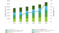 IDC 、2023年から2028年の国内ESGアプリケーション市場の年間平均成長率が7.4％と予測