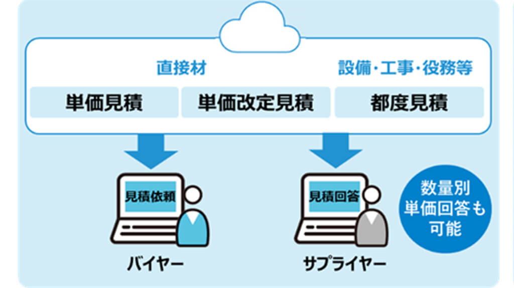 BIPROGY、製造業の購買・調達管理SaaS「eBuyerBrains Plus」を提供開始