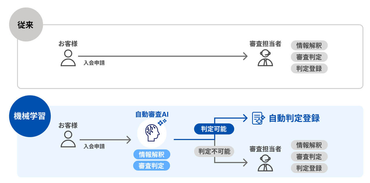 三井住友カード、入会審査においてELYZAの自動判定AIを導入し担当者による審査の20％を自動化