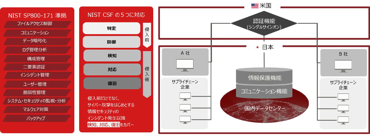 富士通、セキュリティ基準に準拠したサプライチェーン情報連携サービスを提供開始