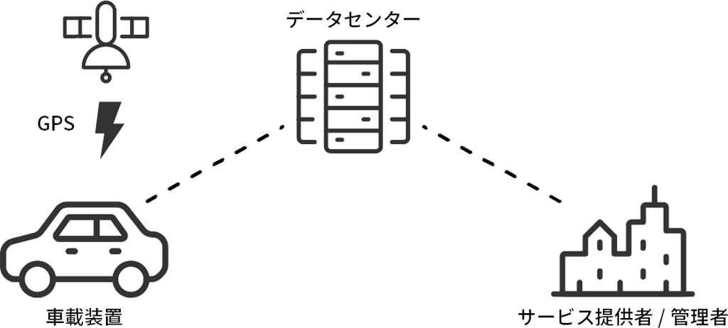 マクニカ、生成AIを活用した運行管理テレマティクス「everfleet Drive」の提供を開始