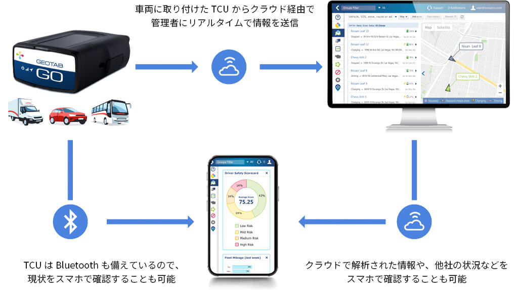 マクニカ、生成AIを活用した運行管理テレマティクス「everfleet Drive」の提供を開始