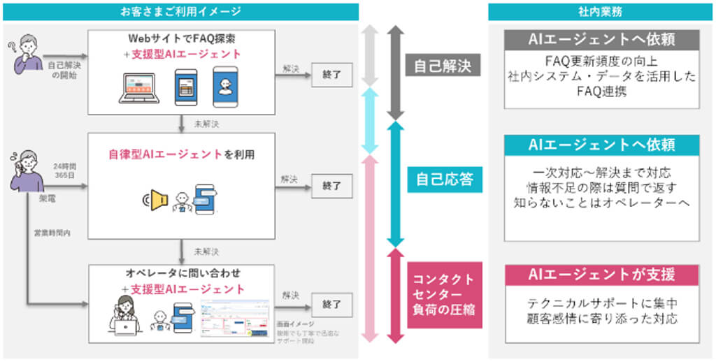TISとアグレックス、AIエージェントを活用しコンタクトセンター運営を支援するサービスを提供開始
