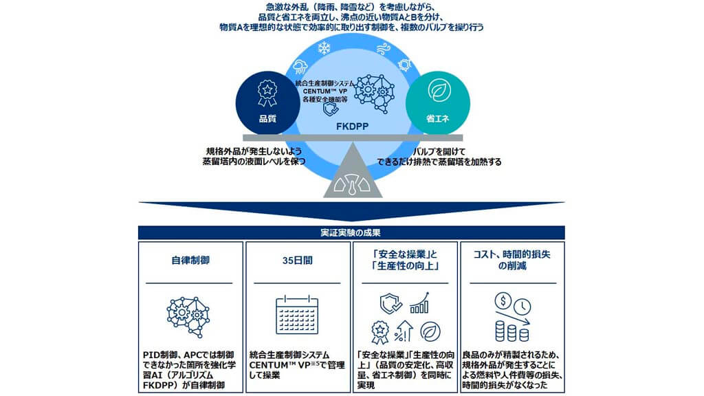 横河電機・JSR、AIにより自律制御を行い化学プラントを35日間連続制御に成功