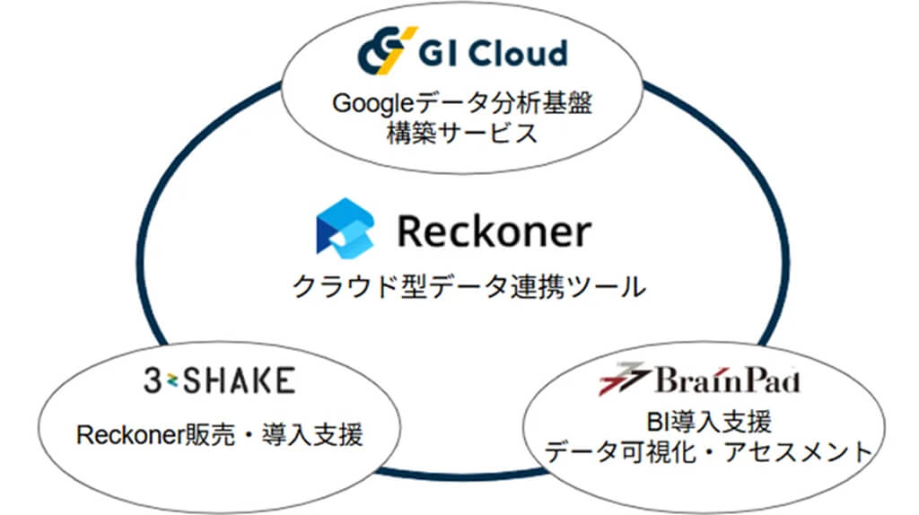 スリーシェイク・ジーアイクラウド・ブレインパッド、生成AI・データ利活用サービスを提供開始