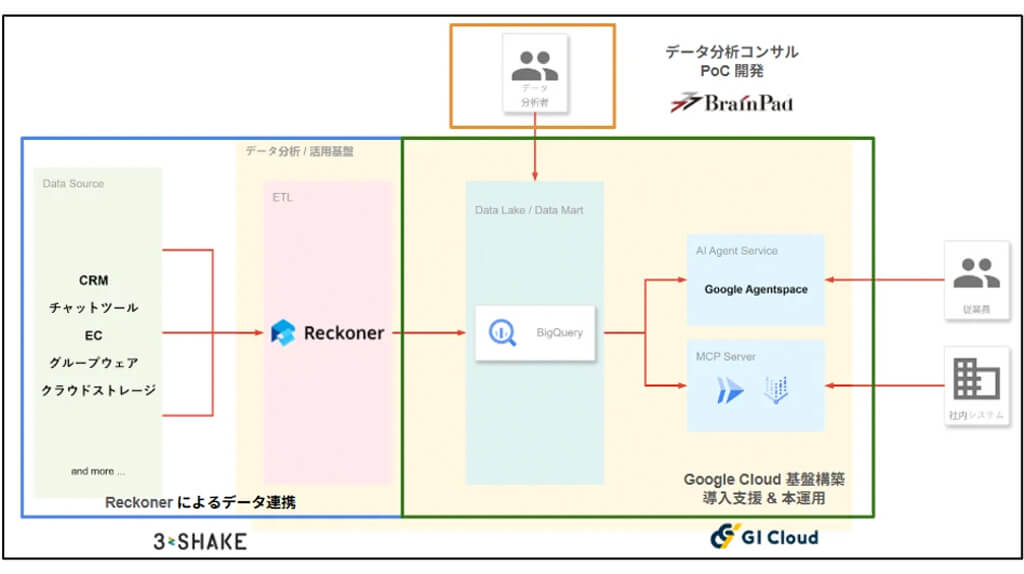 スリーシェイク・ジーアイクラウド・ブレインパッド、生成AI・データ利活用サービスを提供開始
