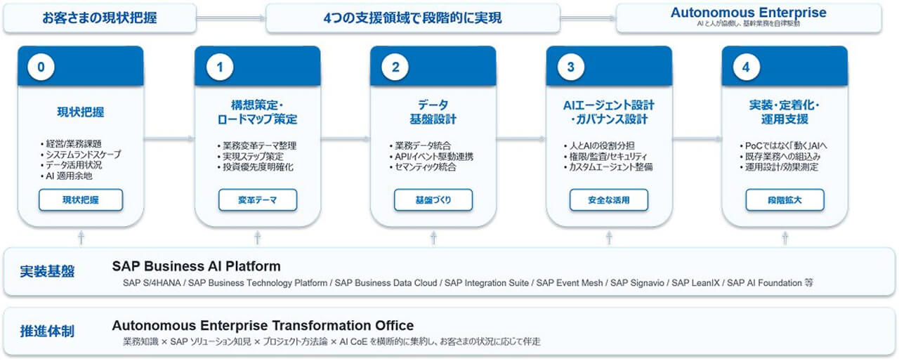 NTTデータGSL、AI自律駆動型モデル「Autonomous Enterprise支援サービス」を提供開始