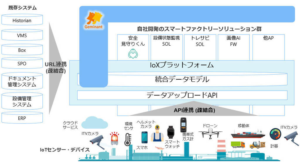 日鉄ソリューションズ、操業・保全・保安・物流情報を一元可視化するデジタルツインソリューション「Geminant」を発売