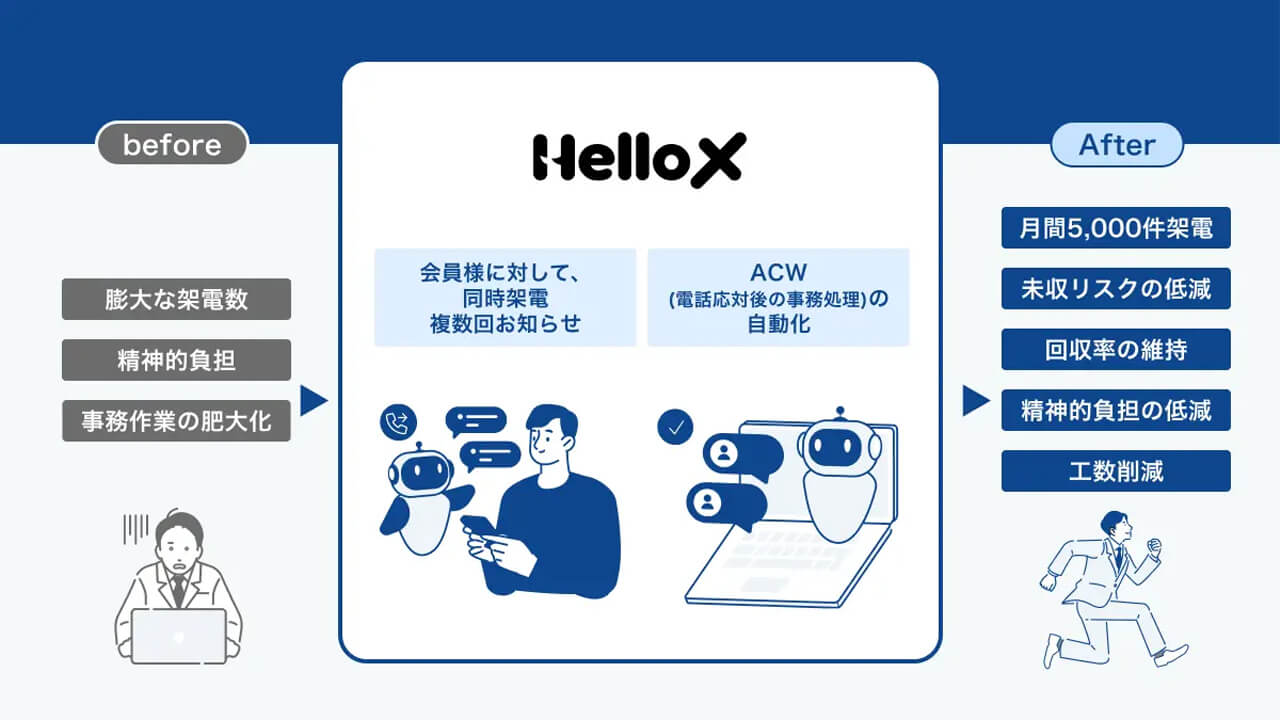 オイシックス・ラ・大地、AIエージェント「HelloX」導入で月間5,000件の未収督促業務を完全自動化
